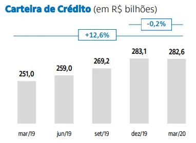 Gráfico da Carteira de Crédito Banco de Varejo