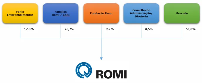 Composição Acionária da Romi