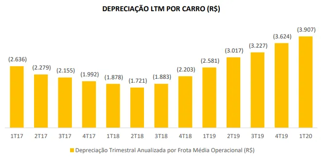 Gráfico da Depreciação LTM por carro da Movida