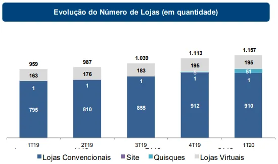 Gráfico evolução número de lojas da Magazine Luiza 1t20
