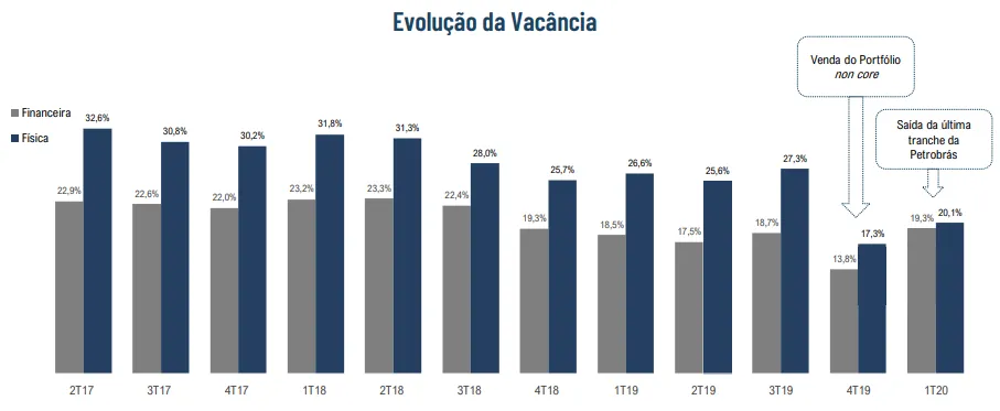 Gráfico da Evolução da Vacância - BR Properties
