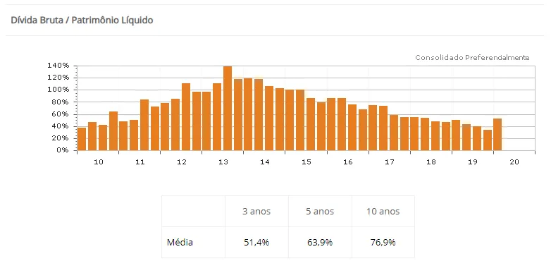 Gráfico histórico de endividamento Lojas Renner (LREN3) 1t20