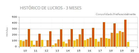 Gráfico histórico de lucros trimestrais da Sulamérica (SULA11) 1t20