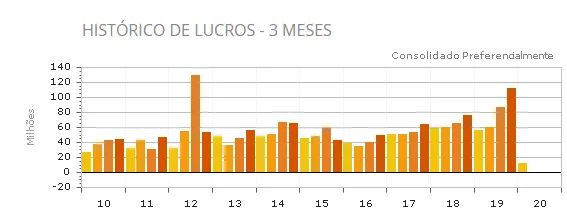 Gráfico histórico de lucros trimestrais Iguatemi (IGTA3) 1t20