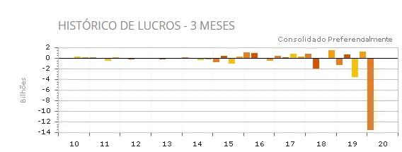 Gráfico histórico dos lucros trimestrais Suzano (SUZB3) 1t20
