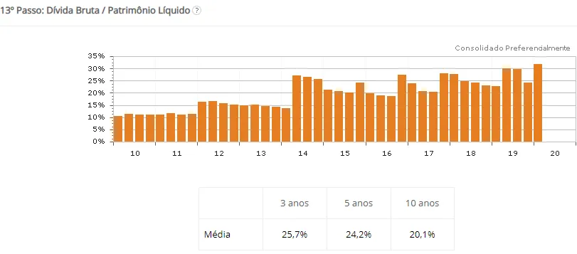 Gráfico histórico do endividamento da Sulamérica (SULA11) 1t20