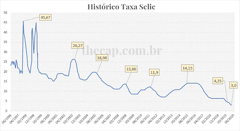 Gráfico: histórico Taxa Selic de 1996 a 2020