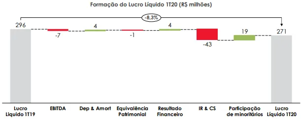 Gráfico lucro liquido EDP 1t20