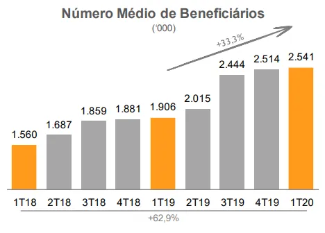 Gráfico número médio beneficiários Intermédica 1t20