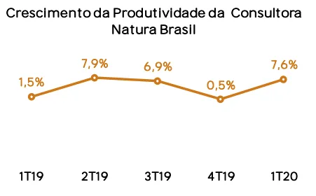 Gráfico da Produtividade da Consultora da Natura Brasil