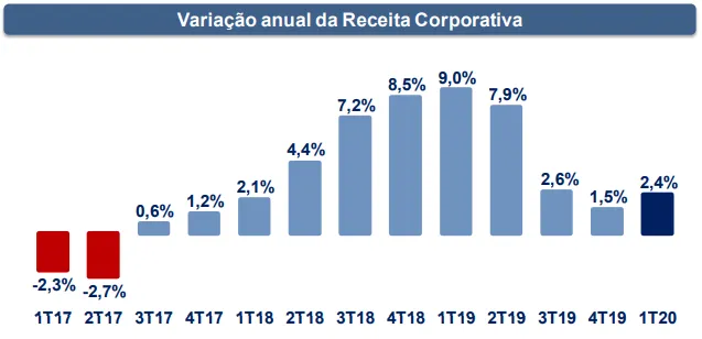 Gráfico da variação anual da Receita Corporativa da Odontoprev