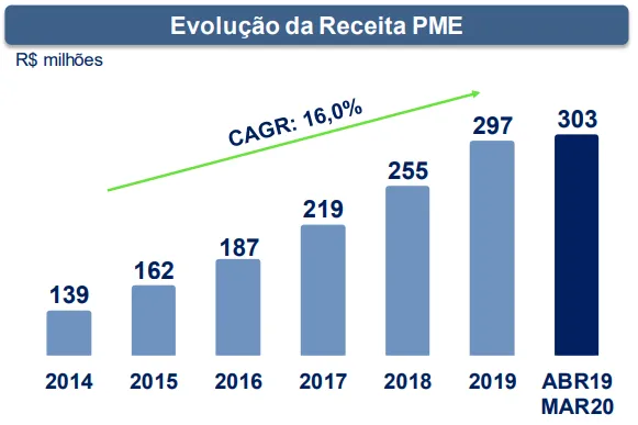Gráfico da evolução da Receita PME da Odontoprev