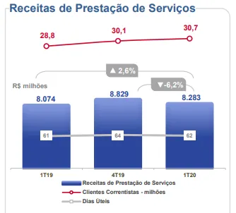 Gráfico de receita de serviços Bradesco 1t20