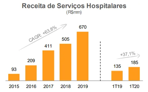 Gráfico receita serviços hospitalares Intermédica 1t20