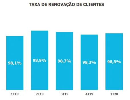Gráfico taxa renovação clientes da Totvs 1t20