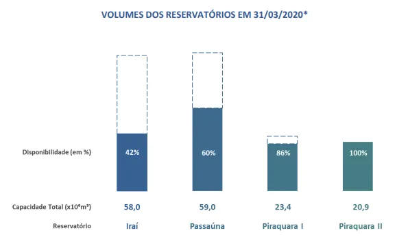 Gráfico do volume dos Reservatórios da Sanepar