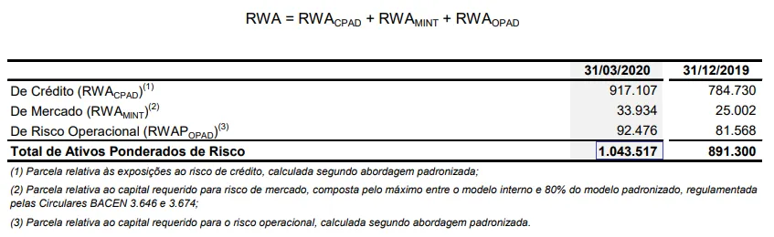 Ativos Ponderados pelo Risco (RWA) do Banco Itaú