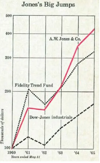 rendimento do fundo de Alfred Winslow Jones