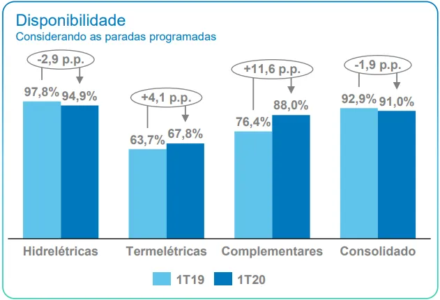 Gráfico da Disponibilidade da Engie Brasil Energia