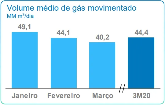 Gráfico do Volume Médio de Gás Movimentado da Engie Brasil Energia