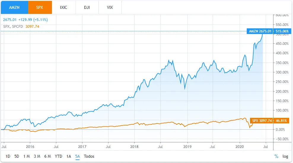 Gráfico anual da Amazon versus S&P 500