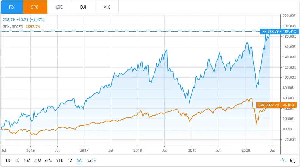 Gráfico anual do Facebook versus S&P 500