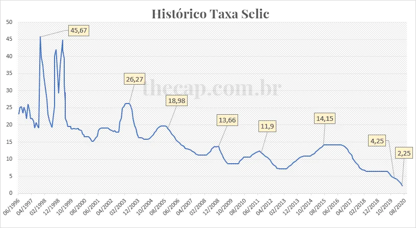 Gráfico: histórico taxa selic 1996 2020