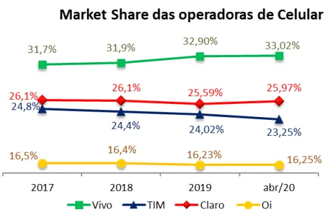 Gráfico: market share celular OI t120