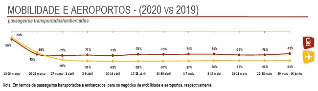 Gráfico movimentação mobilidade e aeroportos CCR maio de 2020 vs 2019