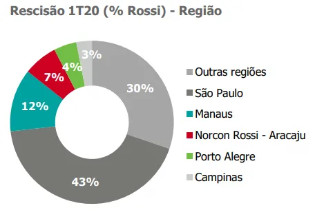 Gráfico do Percentual de Rescisão da Rossi Residencial por Região