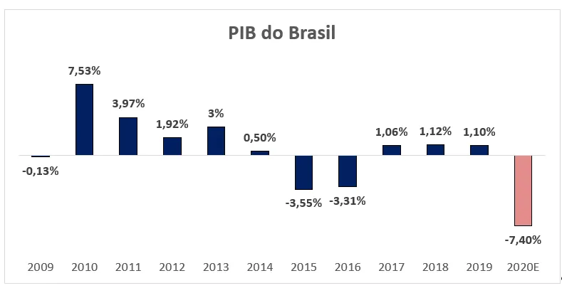 Gráfico: Projeção do PIB Brasil
