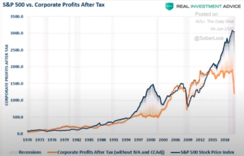 Gráfico: valorização S&P 500 vs lucro das empresas
