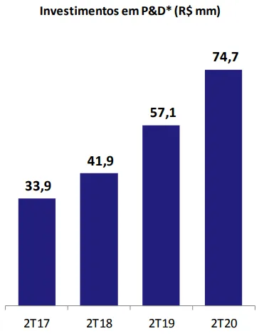 Gráfico: Investimentos em P&D da Hypera Pharma