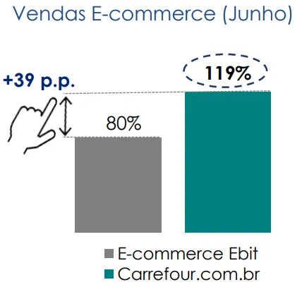 Gráfico de Vendas E-commerce do Atacadão