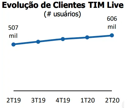 Gráfico base de clientes TIM LIVE da TIM Participações (TIMP3) 2t20