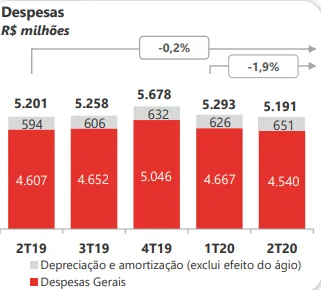 Gráfico despesas banco Santander 2t20
