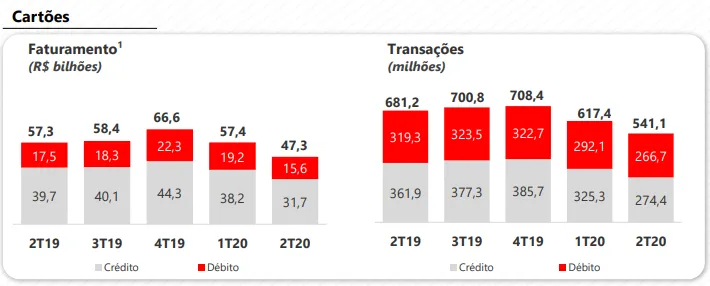 Gráfico faturamento cartões banco Santander 2t20