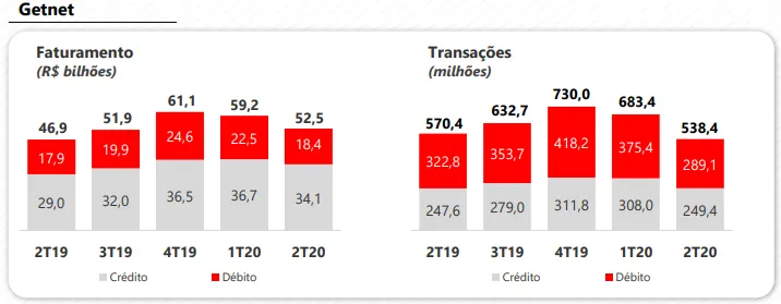 Gráfico faturamento Getnet banco Santander 2t20