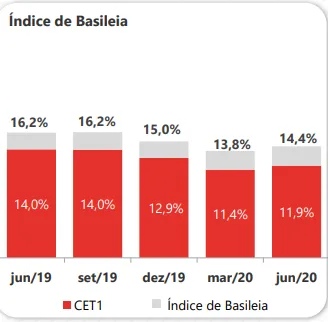 Gráfico Índice basileia banco Santander 2t20