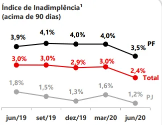 Gráfico Índice inadimplência banco Santander 2t20