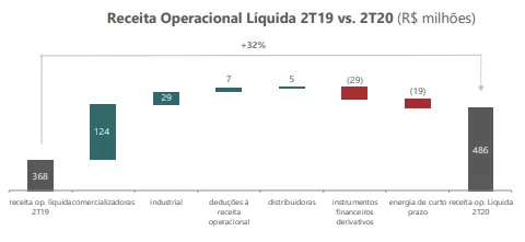 Gráfico receita operacional liquida CESP 2t20 2020