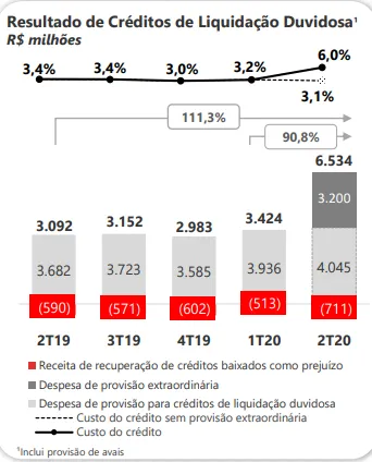 Gráfico resultado créditos banco Santander 2t20