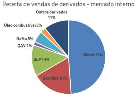 Gráfico da Receita de Vendas de Derivados na Petrobras