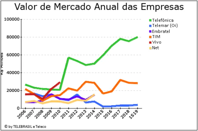 Gráfico do Valor de Mercado das Empresas de Telecomunicações