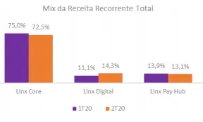 Análise resultado LINX3 2t2020 gráfico receita recorrente