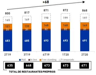 Gráfico total de restaurantes próprios 2t2020