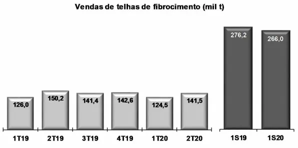 Análise resultados Eternit ETER3 2t2020 volume telhas fibrocimento