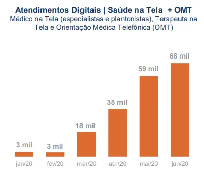 Gráfico atendimentos digitais saúde sulamerica 2t20