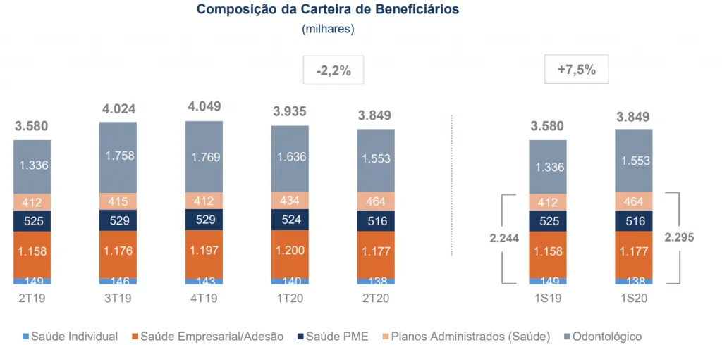 Gráfico composição carteira beneficiários Sulamerica 2t20