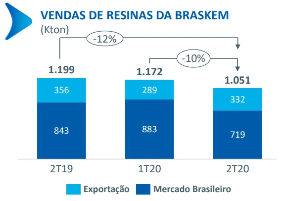 Gráfico composição vendas de resinas Braskem 2t20